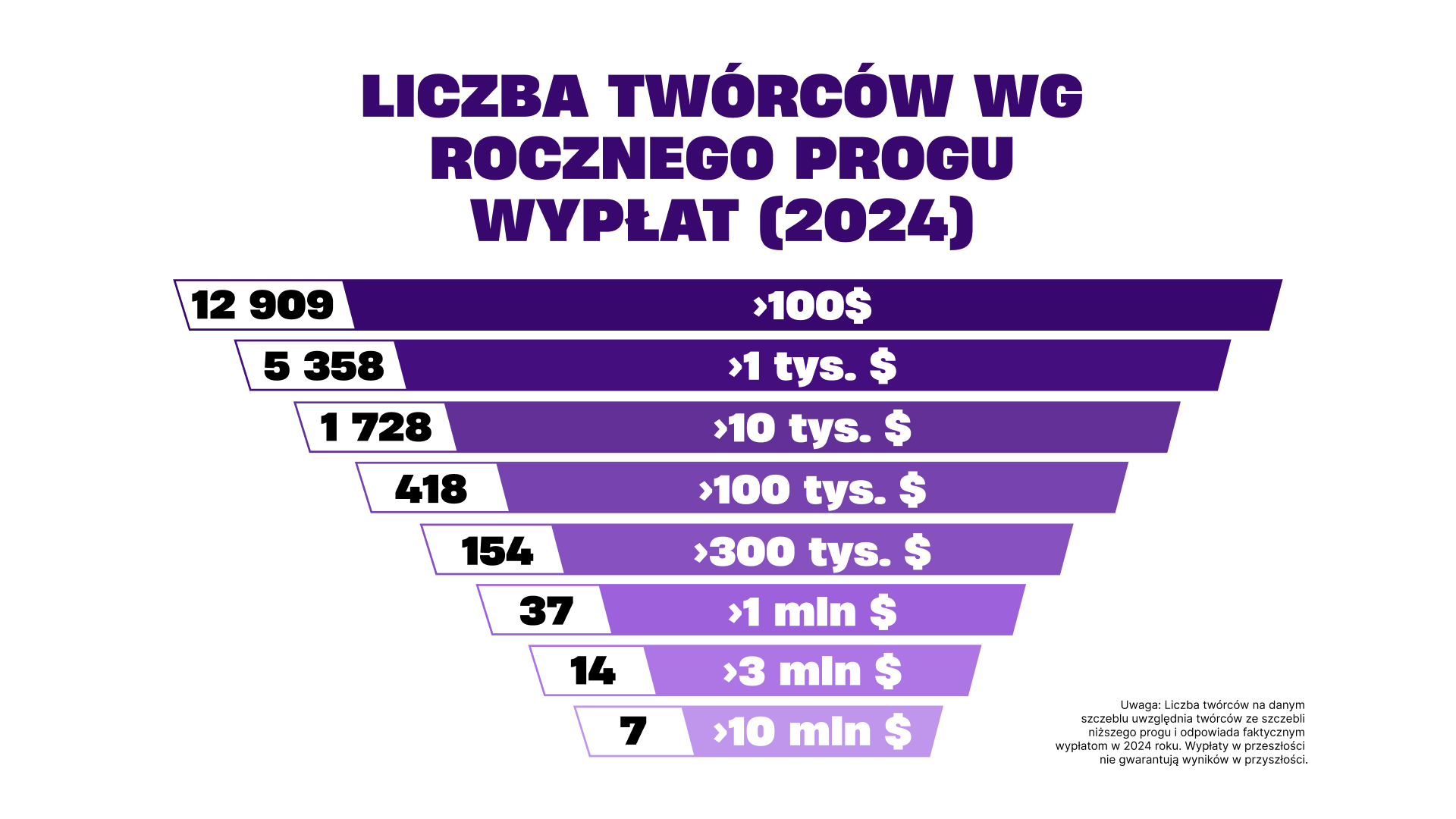 Twórzcie wyspy w Fortnite – 58 osób zarobiło ponad 1 milion dolarów w 2024 roku