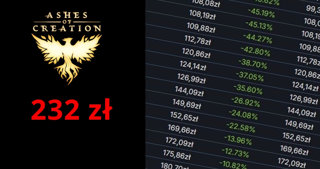 Polska cena Ashes of Creation to 232 zł. Płacimy najwięcej na świecie