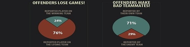 1.4% graczy League of Legends zostało zbanowanych! Infografika...