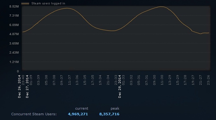 STEAM ustanowił swój nowy rekord - 8,3 mln osób online. Na wynik złożyło się wiele tytułów i równie wiele gier MMO