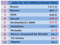 TOP10 firm z Korei Południowej "z największą sprzedażą": Nexon zwycięża