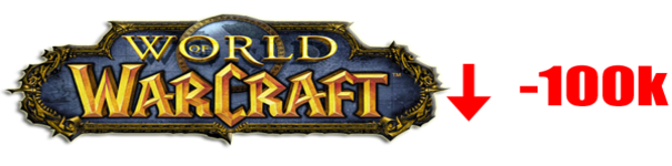 World of Warcraft nadal traci. Tym razem 100k graczy. Premiera Diablo 3 w Q2!