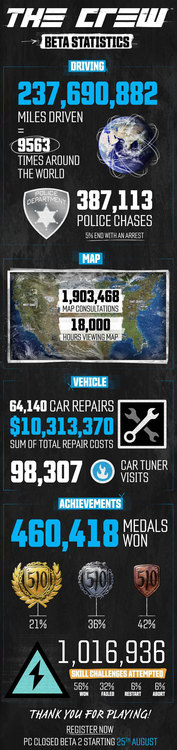 The Crew już po pierwszej becie, a do tego z infografiką…