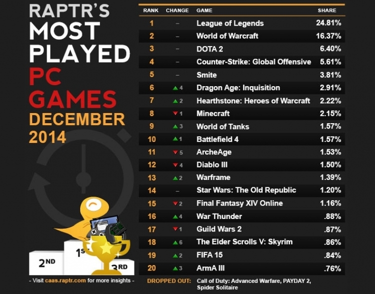 Какой рейтинг у игры. Список самых популярных игр. Таблица для топа игр. Таблица самых популярных игр. Популярные игры список.