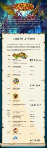 Warspear Online zaczynał w czerwcu 2011 roku od 136 tysięcy graczy. Teraz ma... prawie 7 milionów