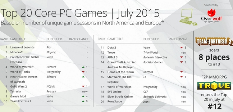Oto 20 najpopularniejszych gier na PC w lipcu. Wśród nich aż 13 tytułów MMO