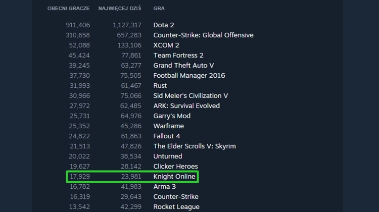 Wygląda na to, że 14-letni Knight Online jest obecnie najpopularniejszym MMORPG'iem na STEAM